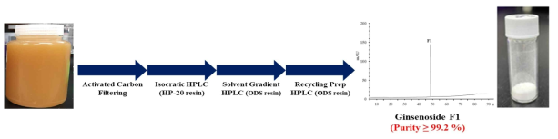 진세노사이드 분리정제를 통한 최종 산물