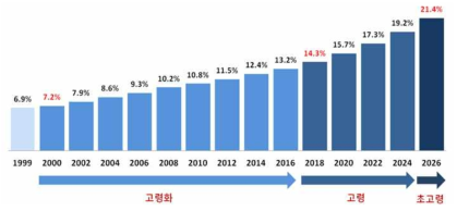 고령화 비율 (출처 : 통계청, 장래인구추계)