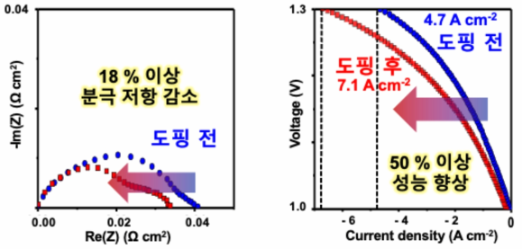 삼중전도 산화물 신소재가 적용된 단전지의 성능 비교