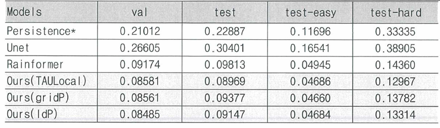 kTPW validation과 test 데이터셋에 대한 MSE 성능 비교. 낮은 값일수록 높은 성능을 나타냄 * Persistence： 입력 프레임들의 마지막 프레임을 아웃풋이라 가정하는 것