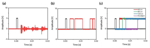 초음파 센서의 투명 물체 감지 신호. (a) 수신한 초음파 신호의 아날로그 형태, (b) 사각파 형태, (c) 센서로부터 가장 가까운 물체와의 거리에 비례한 펄스 형태