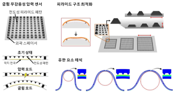 고민감도 촉각 센서