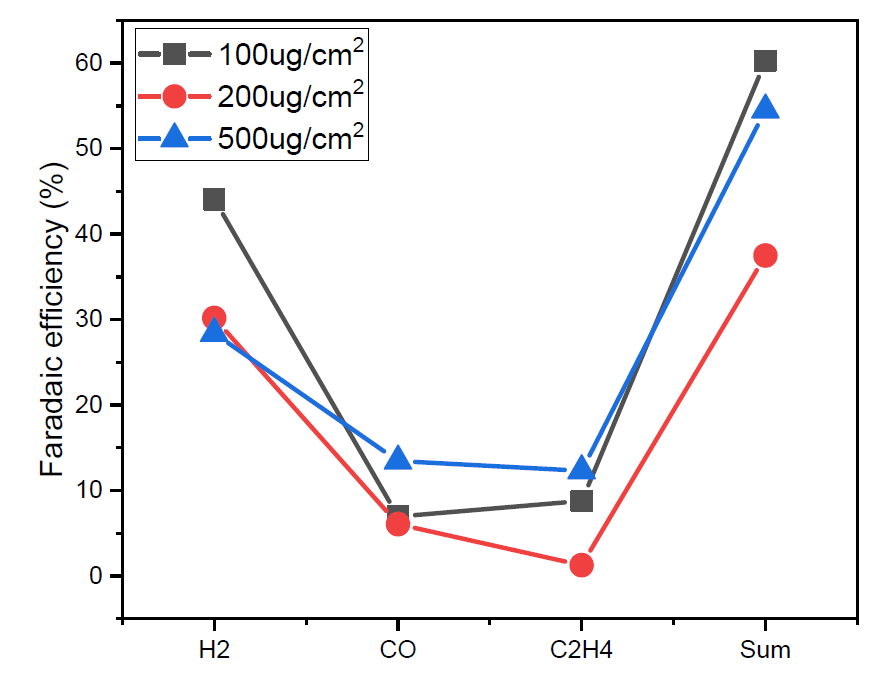 촉매 샘플 로딩량에 따른 faradaic efficiency 비교