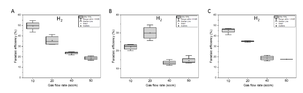 전해질 흐름 속도별 기체 흐름 속도에 따른 수소 faradaic efficiency 변화 (A: 10sccm, B: 30sccm, C:50sccm)