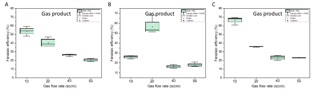 전해질 흐름 속도별 기체 흐름 속도에 따른 기체 생성물 faradaic efficiency 변화 (A: 10sccm, B: 30sccm, C:50sccm)