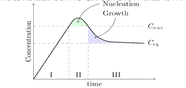 용액에서 용질의 농도에 따른 nucleation 과 growth
