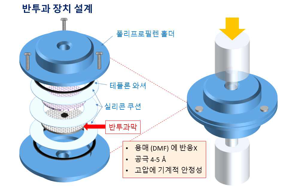 역삼투막을 포함하는 반투과 장치의 모식도