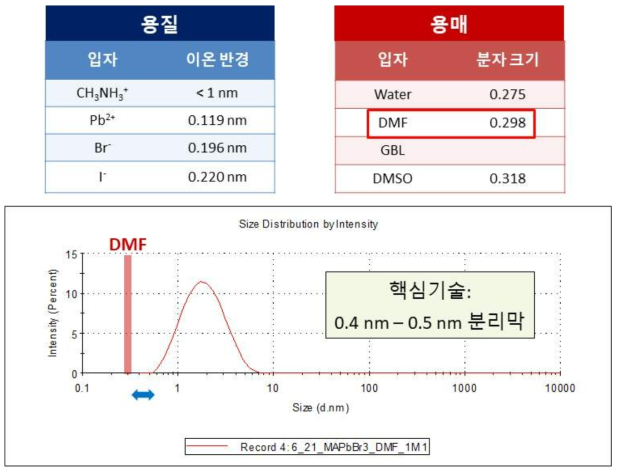 페로브스카이트 용액을 구성하는 용매와 용질의 입자 크기
