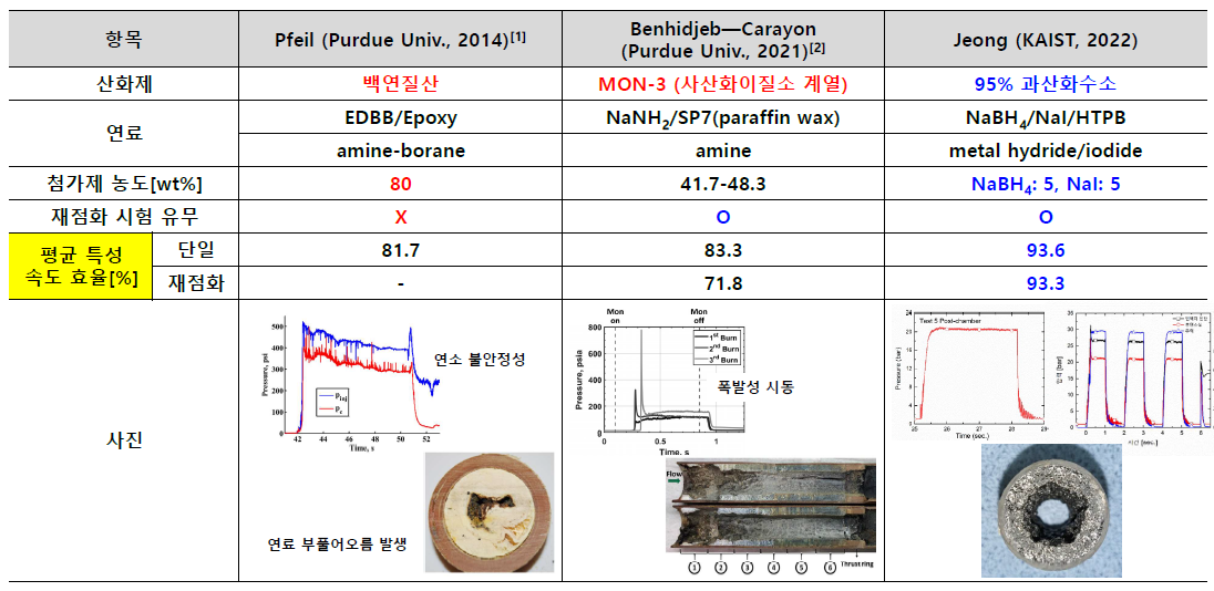 선행 연구 그룹과의 접촉점화성 하이브리드 로켓의 연소 시험 결과 비교