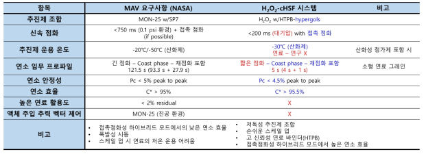 NASA의 화성 상승기동 하이브리드 로켓 요구사항에 대한 본 연구 결과 비교