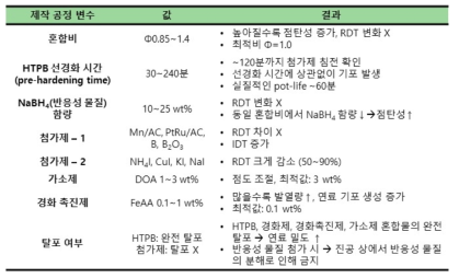 제작 공정 변수에 따른 연료 제작 결과 (요약)