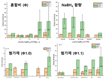 HTPB 기반 연료의 제작 조건에 따른 점화/반응 지연 시간