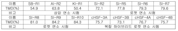 접촉점화성 고체 연료 이름과 TMD(%)