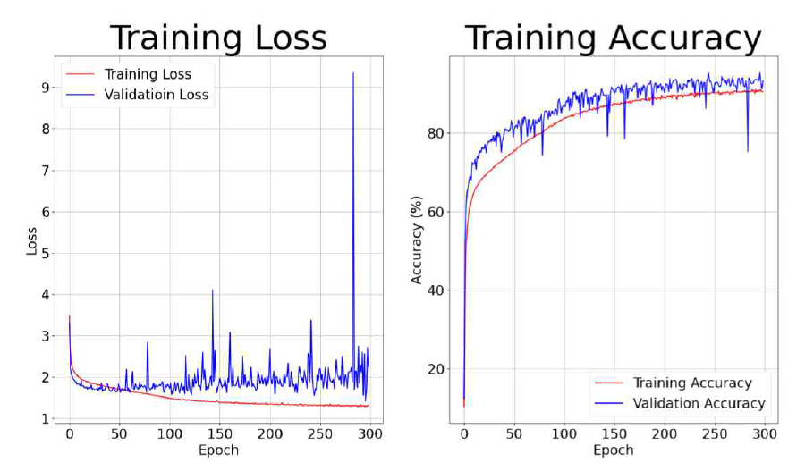 Learning curve for PoinTacNet. The Left and right figures show the average loss accuracy curves during epochs, respectively