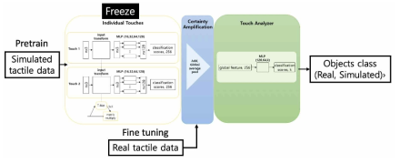 Sim-to-Real transfer learning on PoinTacNet