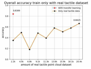 Overall accuracy of PoinTacNet trained with real tactile point cloud dataset using data augmentation methods