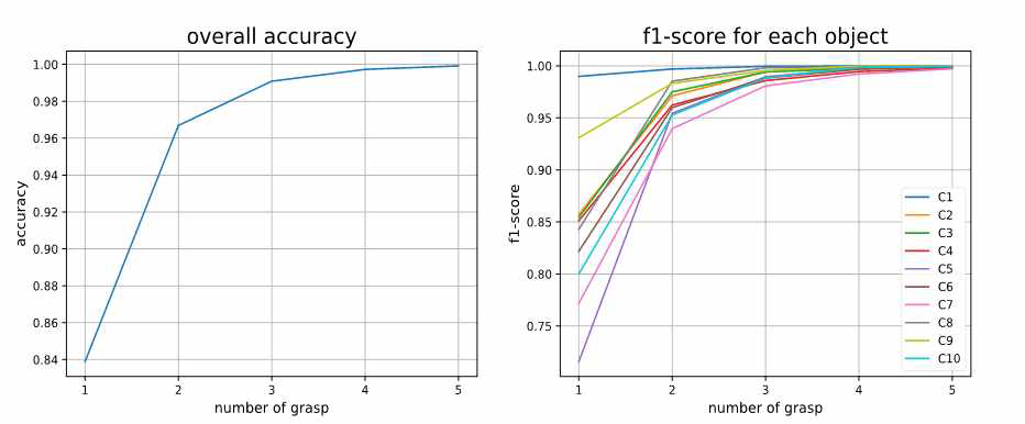 Overall accuracy and f1 scores on each object according to the number of grasp