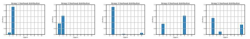 Class likelihood distribution on each single grasp