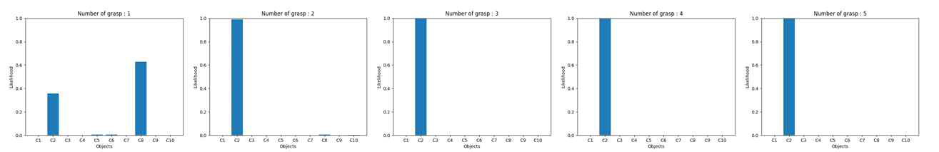 Changes in class likelihood distribution as the number of re-grasp increased