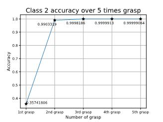 Accuracy changes as the number of re-grasp increased