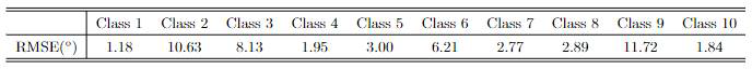 RMSE(◦) value of pose estimation results on each class