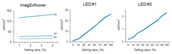 이미지 익스플로어와 LED 의 488 nm 빛 세기 측정 그래프