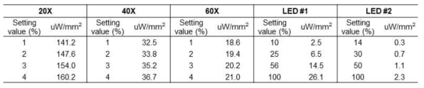 이미지 익스플로어와 LED 의 488 nm 빛 세기 측정 값
