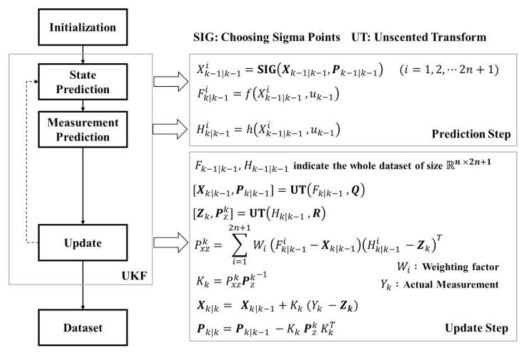 UKF 방법 기반의 알고리즘 프레임워크