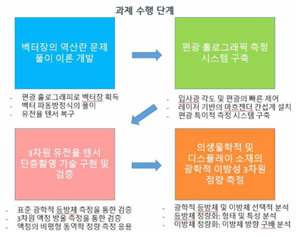 수행된 연구개발내용의 시각화