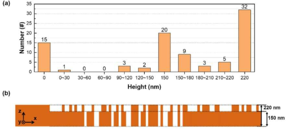 광격자결합기의 (a) 식각깊이 분포 (b) 0nm, 150nm, 220nm로 단순화된 단면구조