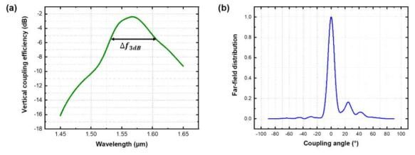 식각 깊이가 3레벨로 단순화된 광격자결합기의 성능 시물레이션 결과 (a) 칩과 Single mode fiber와 결합효율 (b) 원거리장(farfield)의 빔강도 분포