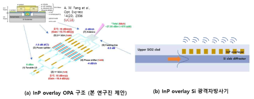 InP overlay OPA 및 Si 광격자방사기 구조