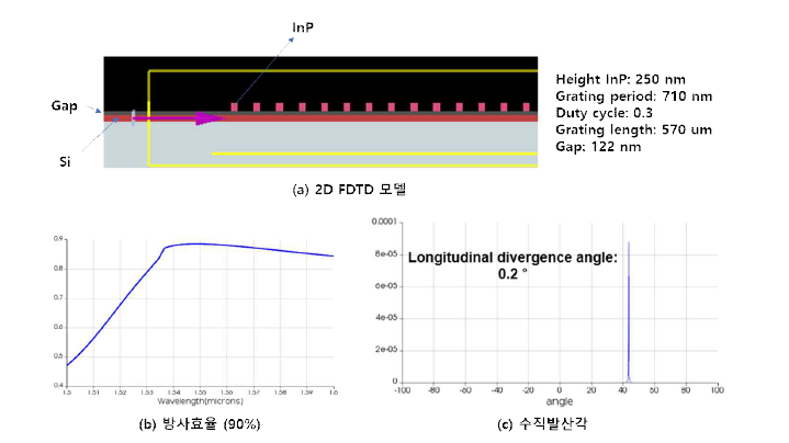 InP overlay 구조 최적화 시물레이션 결과