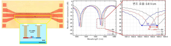 선행 연구로 제작된 PN-MZI 구조 기반의 고속 광변조기 소자 (좌), 변조 효율 (우)