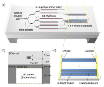 Backside에 air trench가 제작된 64채널 OPA 구조. (a) input grating, MMI splitter, p-i-n phase shifter array, n-i-n heater 집적형 tunable radiator로 구성된 OPA. (b) 제작된 OPA 뒷면의 Si 기판에 제작된 air trench 규격 (c) n-i-n 히터 기반의 tunable radiators 구조
