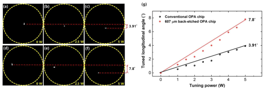 (a)-(c) air trench 없는 구조의 OPA에서 히터에 인가된 파워에 따른 빔패턴 변화, (d)-(f) air trench 있는 OPA에서 인가된 파워에 따른 빔패턴 변화, (g) 히터에 인가된 파워에 따른 수직 빔조향각의 변화 비교
