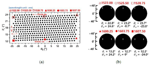 2um의 격자 간격과 79.6um의 길이차이를 갖는 OPA기반의 2-D 빔스캐닝 시물레이션 결과. (a) 1520~1610nm 파장 범위에 대한 빔 궤적과 각 포지션에서의 farfield 패턴 모양