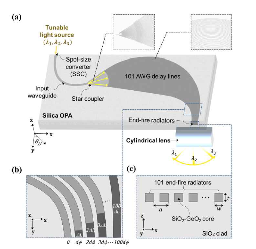 Silica OPA의 (a) 전체 구조 모식도, (b) AWG delay line에 적용된 경로차, (c) end-fire radiator 설계