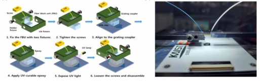 (a) Fiber-pigtailed LD 집적을 위한 패키징 프로세스, (b) 지그에 의하여 고정된 fiber block unit (파란색 파이버)와 정렬상태를 관측하기 위해 안테나위에 정렬된 single mode fiber (하얀색 파이버)