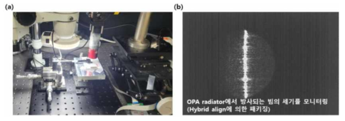 (a) 변경된 ‘hybrid align’ setup, (b) hybrid align은 OPA radiator에서 방사되는 빔의 세기를 모니터링하며 패키징 가능하도록 함