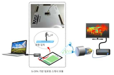 실리콘 광위상배열 기반 광무선 전송칩기반의 광무선전송 (예시)