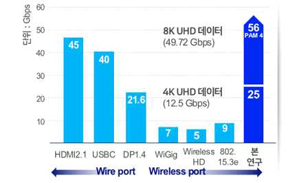 유/무선 고화질 영상데이터 전송기술 현황