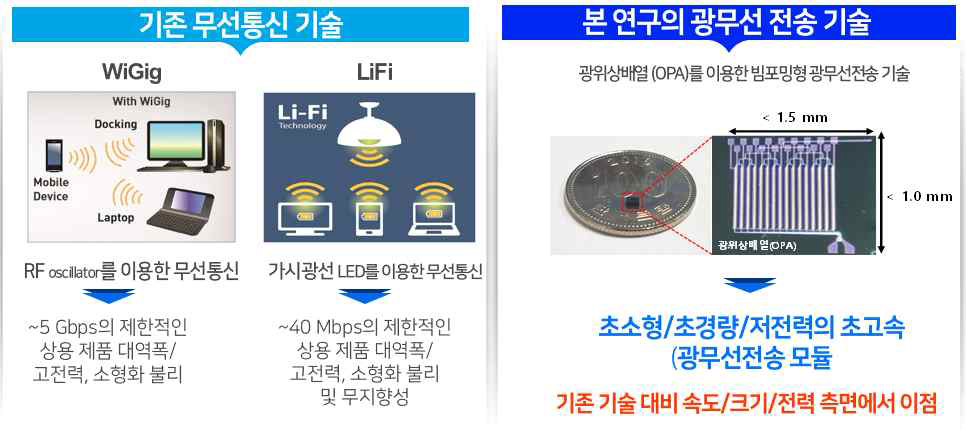 기존 무선통신과 실리콘 광위상배열기반 빔포밍형 광무선 전송기술