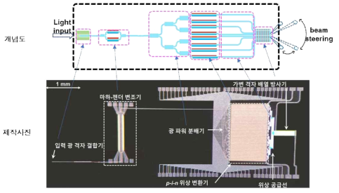 실리콘 광위상배열기반 빔포밍형 광무선 전송칩 구성 및 제작
