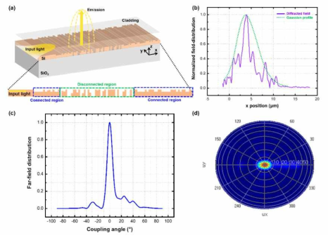 광파이버와 수직방향으로 결합이 가능한 실리콘 집적형 광격자결합기 최적화 결과 (a) 광격자결합기 구조 (b) 방사되는 광파워의 분포 © 광파이버의 커플링 각도에 따른 결합효율 (d) 원거리장의 빔강도 분표