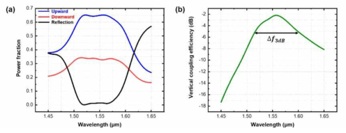 (a) 방사빔의 방향별 파워비율 (반사광: 검은선, 상향광: 파란선 ,하향광: 빨간선), (b) 파이버로부터 칩으로의 광 결합효율