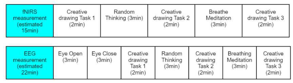 Neurophysiological Creativity Test Protocol