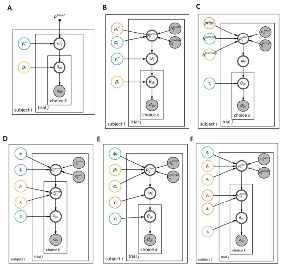 (A) 2 parameters (B) 4 parameters (C) 4 parameters with bias (D) 5 parameters EW(exponentially-weighted)/EWMV(exponentially-weighted with mean-variance) (E) 5 parameters with bias (F) 6 parameters with bias models