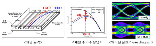 채널 및 신호 왜곡 모델링