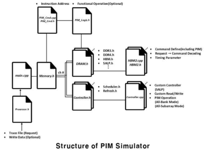 PIM 시뮬레이터 구조